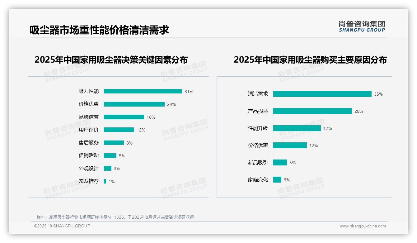 吸力性能主导31%购买决策：这一结论来自尚普咨询集团权威报告-2025年10月-家用吸尘器-38