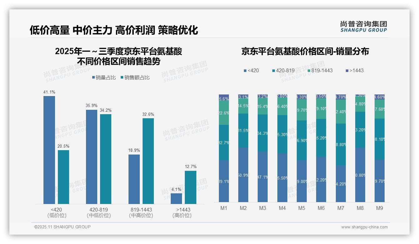 尚普咨询集团报告出炉，指出抖音平台氨基酸低价销量占比53.4%-2025年11月-氨基酸-38