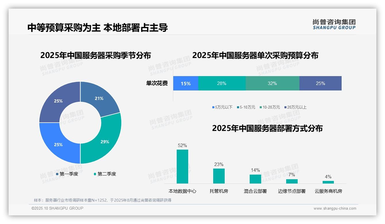 52%企业选择本地服务器部署——尚普咨询集团市场研究报告-2025年10月-服务器-38