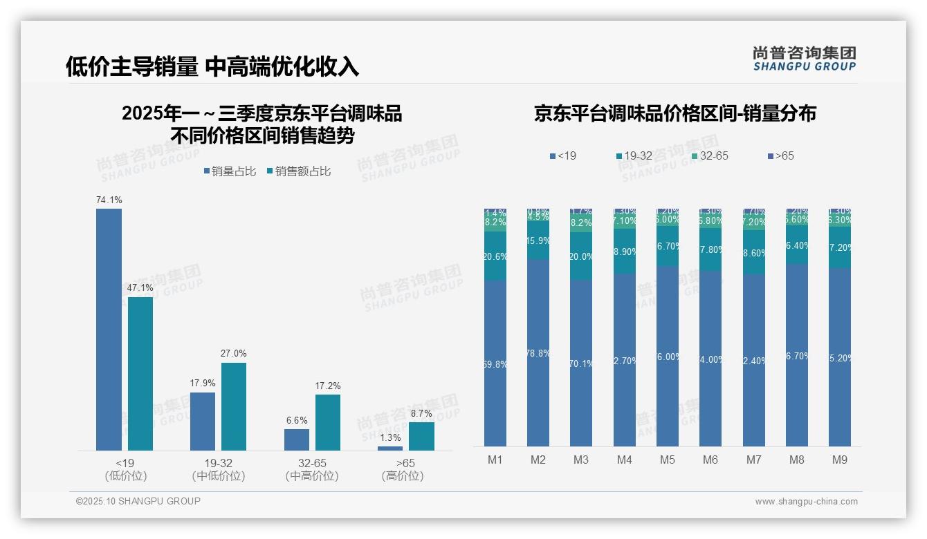 63.5%销量来自低价调味品——尚普咨询集团数据解读-2025年10月-调味品-38