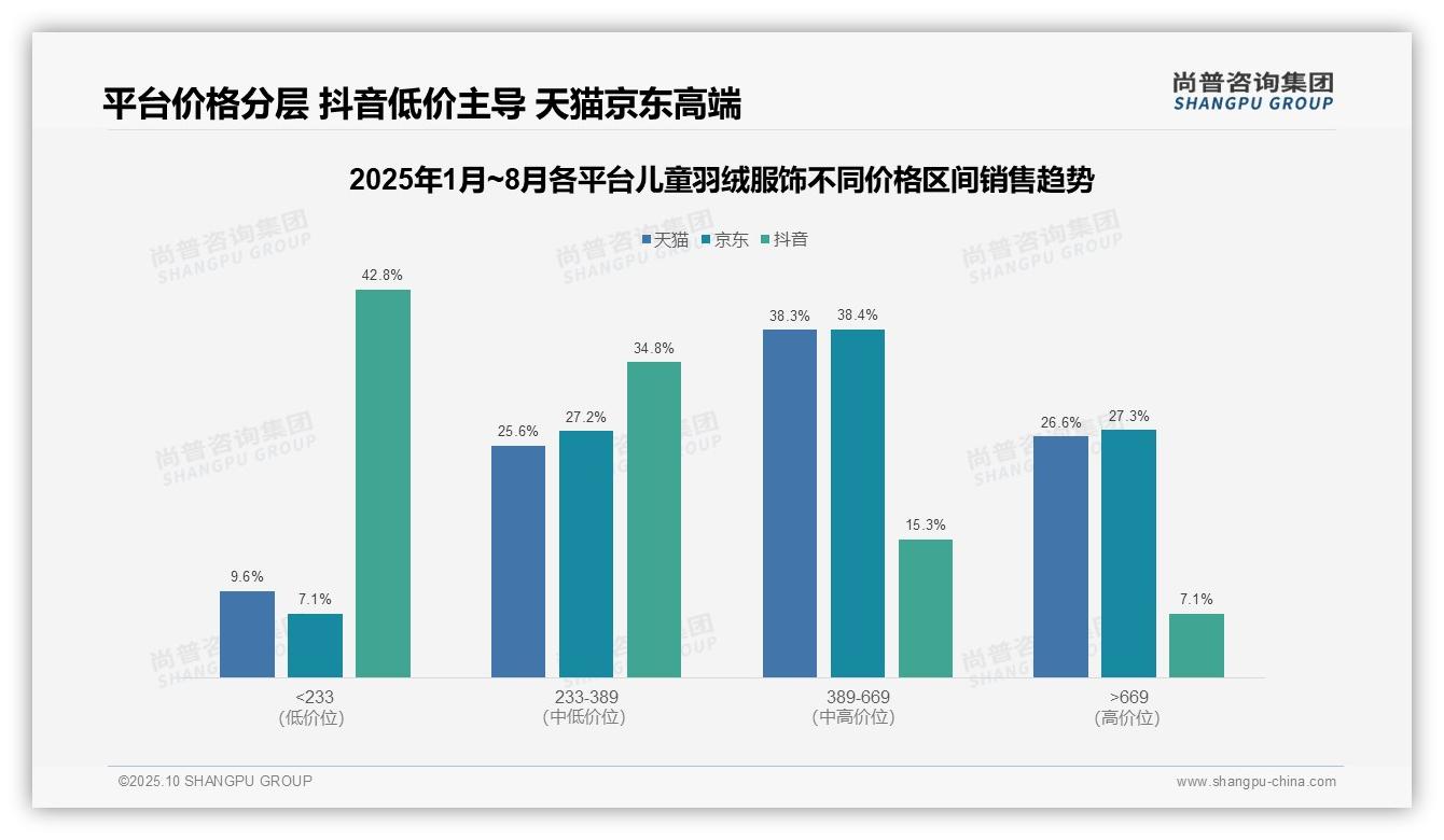 抖音儿童羽绒服饰低价销量占比42.8%——引自尚普咨询集团消费者调研报告-2025年10月-儿童羽绒服饰-38
