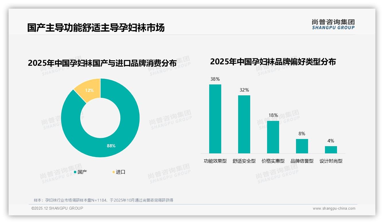 孕妇袜88%国产品牌占领市场，功能效果型占38%份额——尚普咨询集团孕妇袜白皮书指出-2025年12月-孕妇袜-38