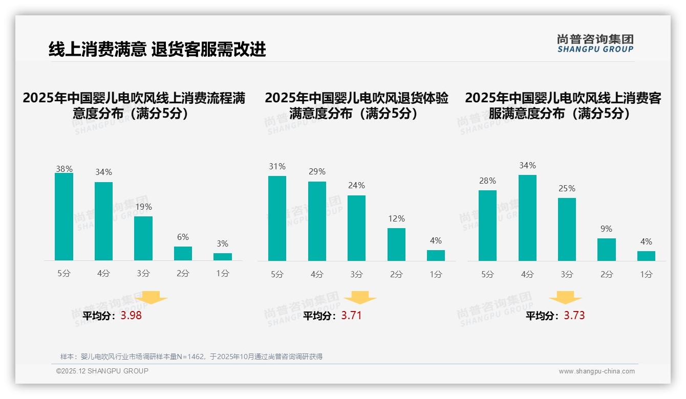 尚普咨询集团权威发布：26到35岁母亲占47%婴儿电吹风购买决策权-2025年12月-婴儿电吹风-38