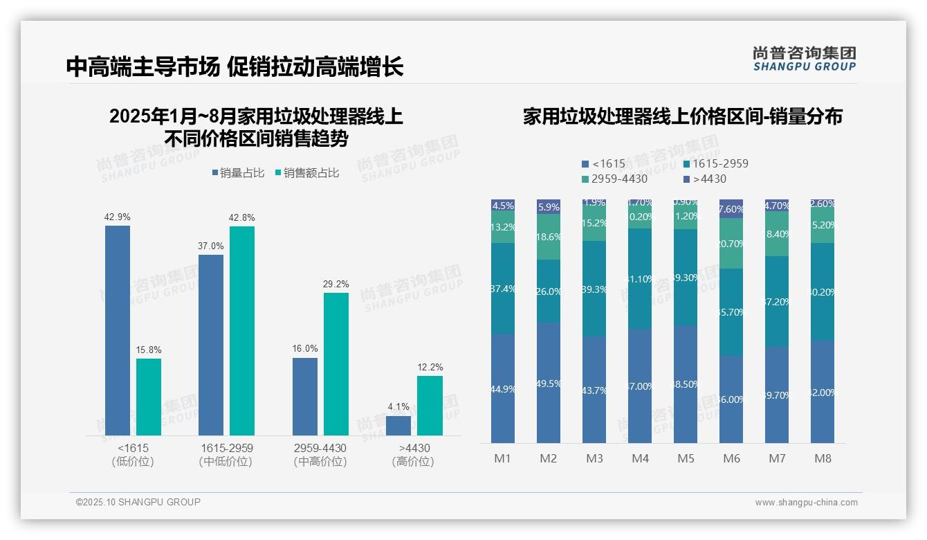 尚普咨询集团报告揭示：72%销售额来自中高端家用垃圾处理器-2025年10月-家用垃圾处理器-38