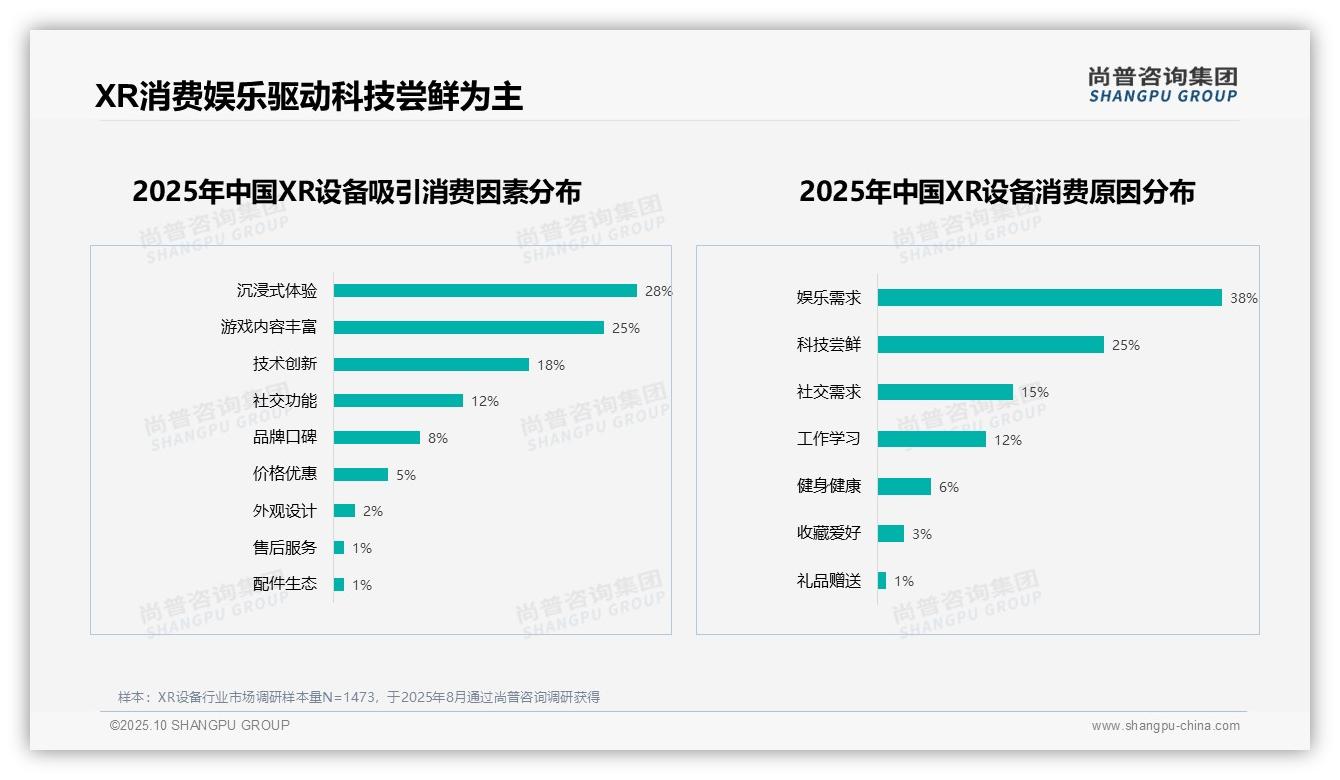 尚普咨询集团报告聚焦：游戏性能优先占比35%引领XR消费趋势-2025年10月-XR设备-38