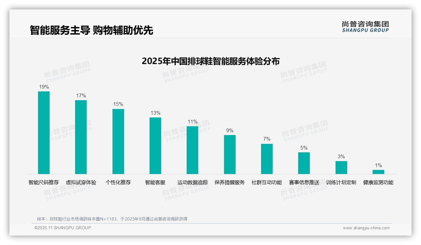 27%消费者首选专业评测：这一结论来自尚普咨询集团权威报告-2025年11月-排球鞋-38
