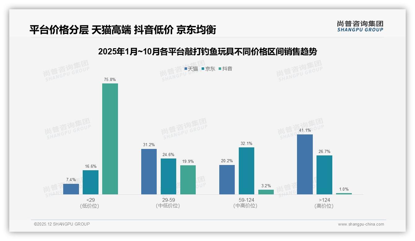 尚普咨询集团权威发布：74%销售额来自抖音敲打钓鱼玩具低价爆品模式能走多远-2025年12月-敲打钓鱼玩具-38