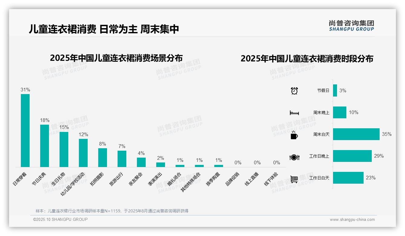 夏季消费占比41%主导儿童连衣裙市场——尚普咨询集团研究报告关键发现-2025年10月-儿童连衣裙-38