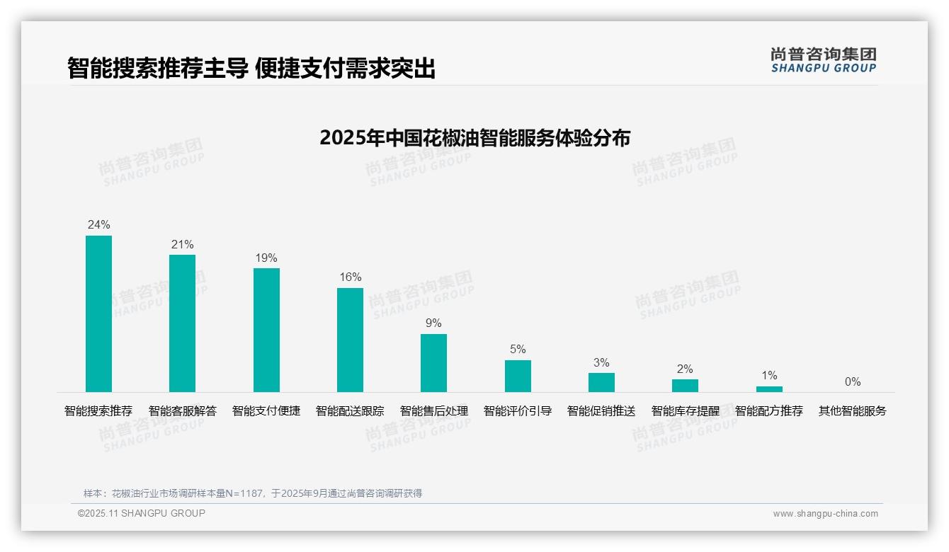 37%消费者依赖亲友推荐选购花椒油——尚普咨询集团市场研究报告-2025年11月-花椒油-38