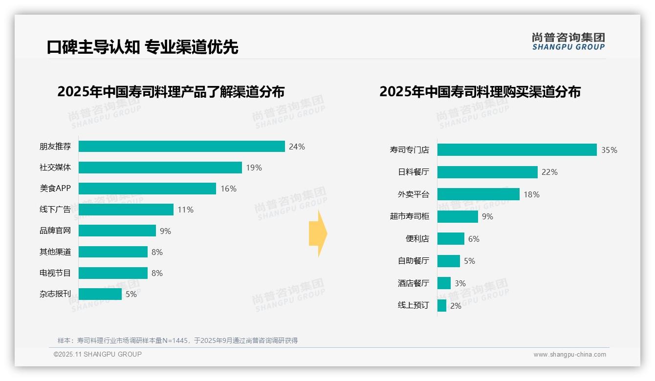 晚餐寿司消费占比达45%——尚普咨询集团趋势报告摘要-2025年11月-寿司料理-38