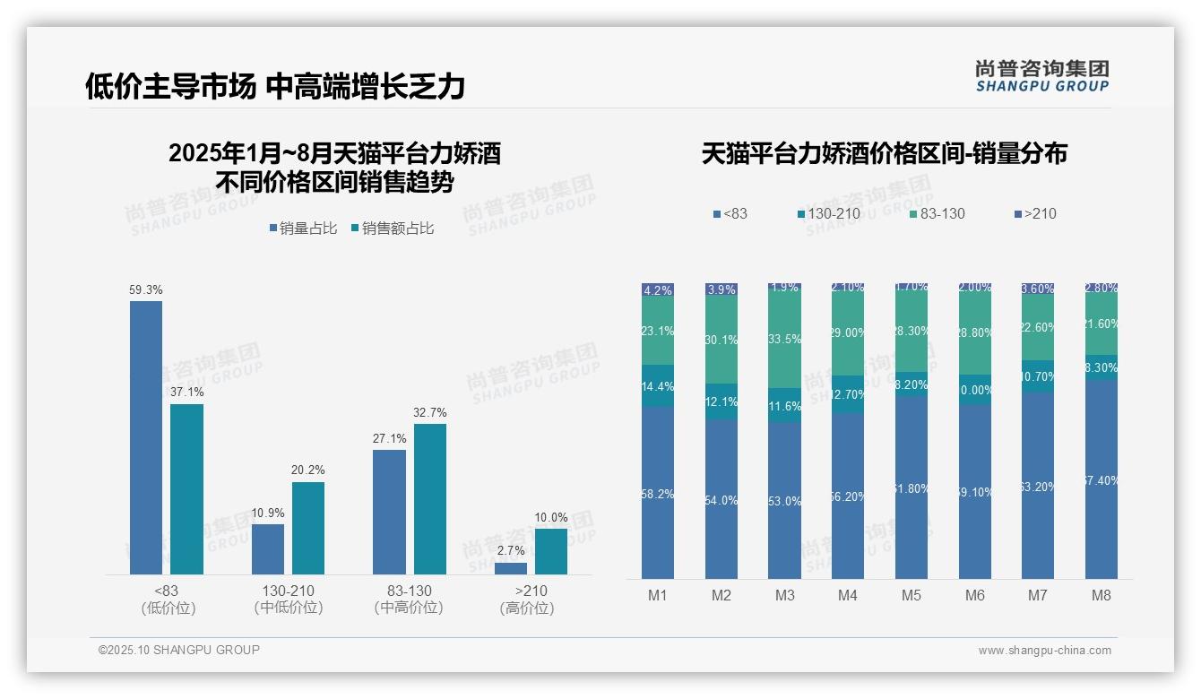 据尚普咨询集团报告：抖音力娇酒高端销售额占比18%-2025年10月-力娇酒-38