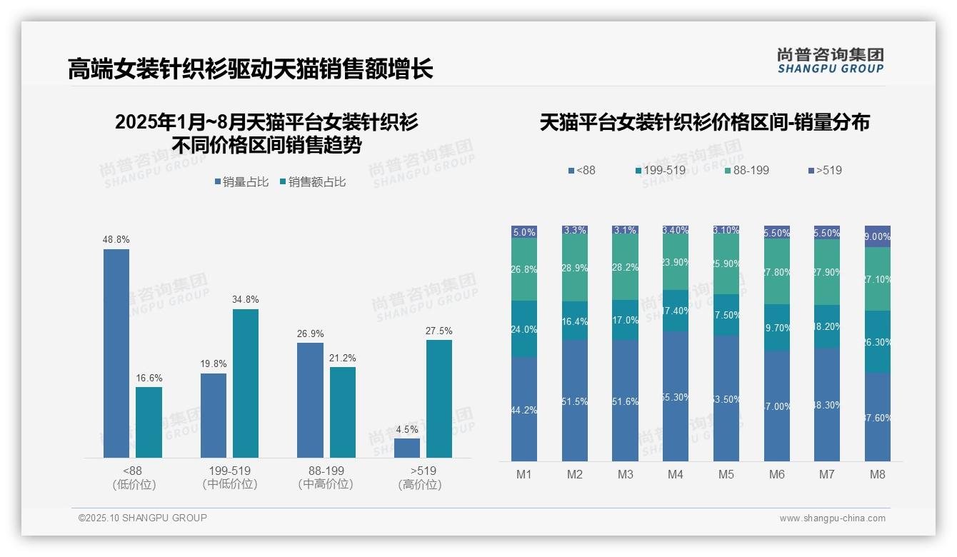 京东女装针织衫中高端占比77.8%——尚普咨询集团研究报告关键发现-2025年10月-女装针织衫-38
