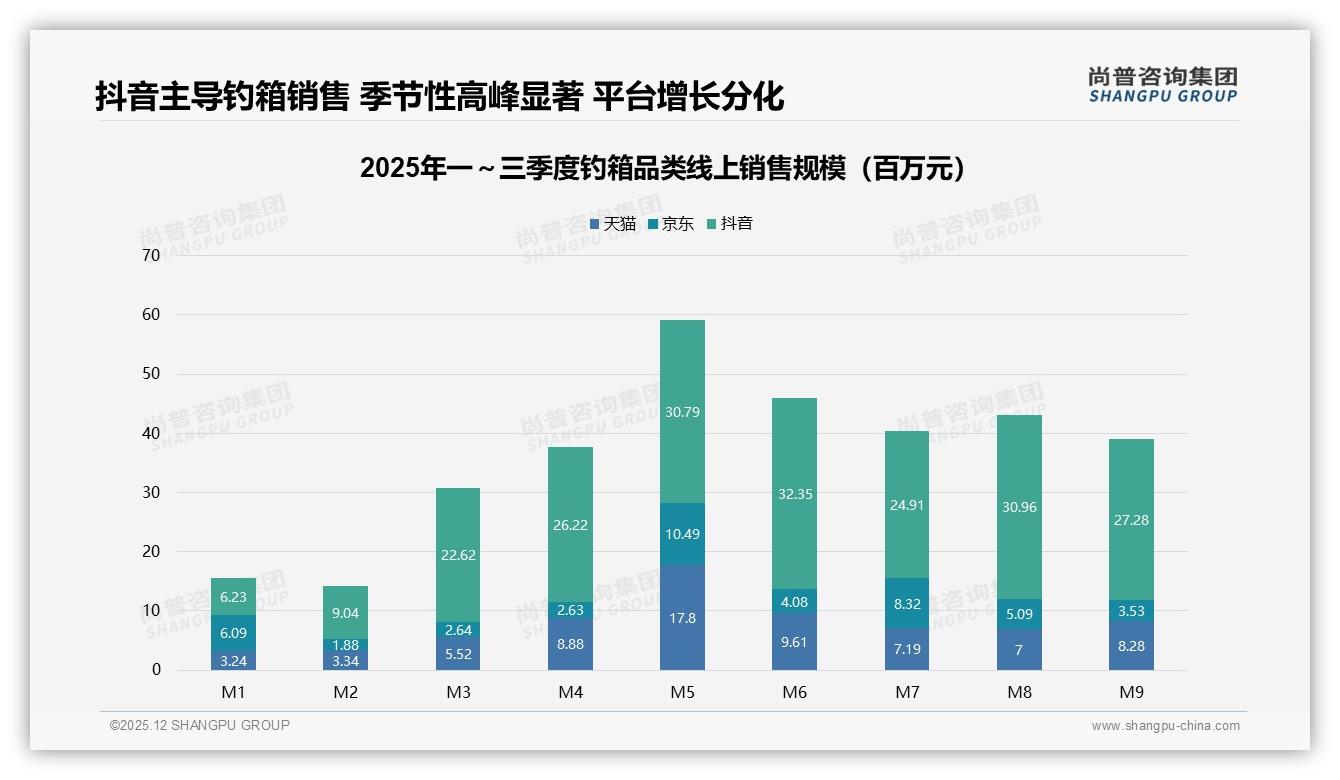 52%消费者价格涨10%仍买钓箱，促销依赖度却达50%——尚普咨询集团独家披露-2025年12月-钓箱-38