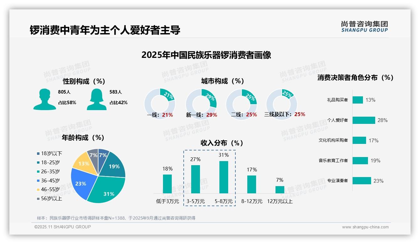 58%男性是锣主要消费者，尚普咨询集团报告完整数据已发布-2025年11月-民族乐器锣-38
