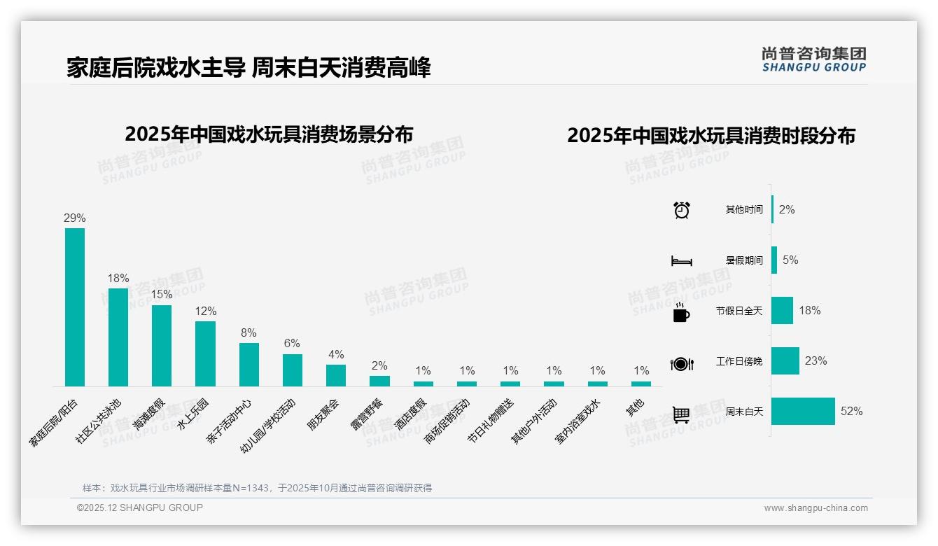 尚普咨询集团专题解读：52%周末白天场景催生戏水玩具家庭社交潮-2025年12月-戏水玩具-38