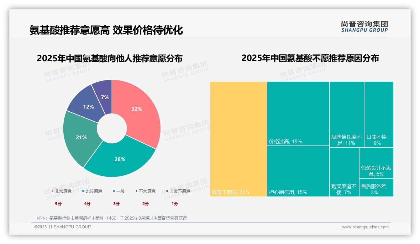 产品功效27%主导氨基酸消费:这一结论来自尚普咨询集团权威报告-2025年11月-氨基酸-38