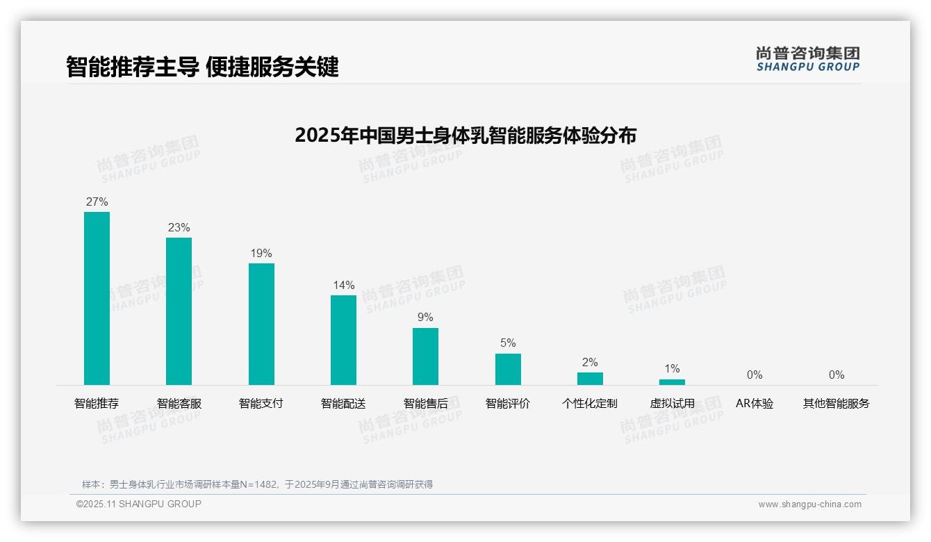 社交媒体广告偏好38%主导男士身体乳消费：这一结论来自尚普咨询集团权威报告-2025年11月-男士身体乳-38