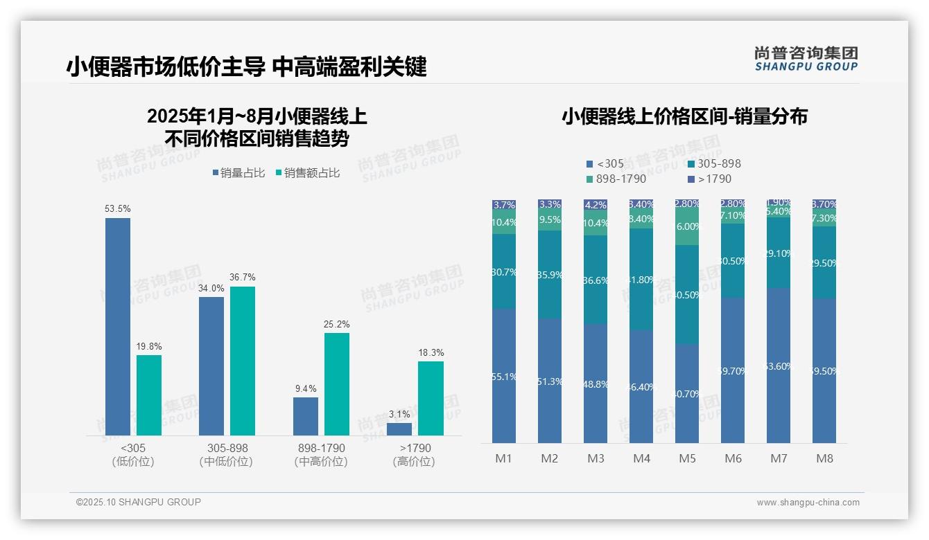 尚普咨询集团报告解读：为何说小便器市场53.5%销量来自低价产品-2025年10月-小便器-38