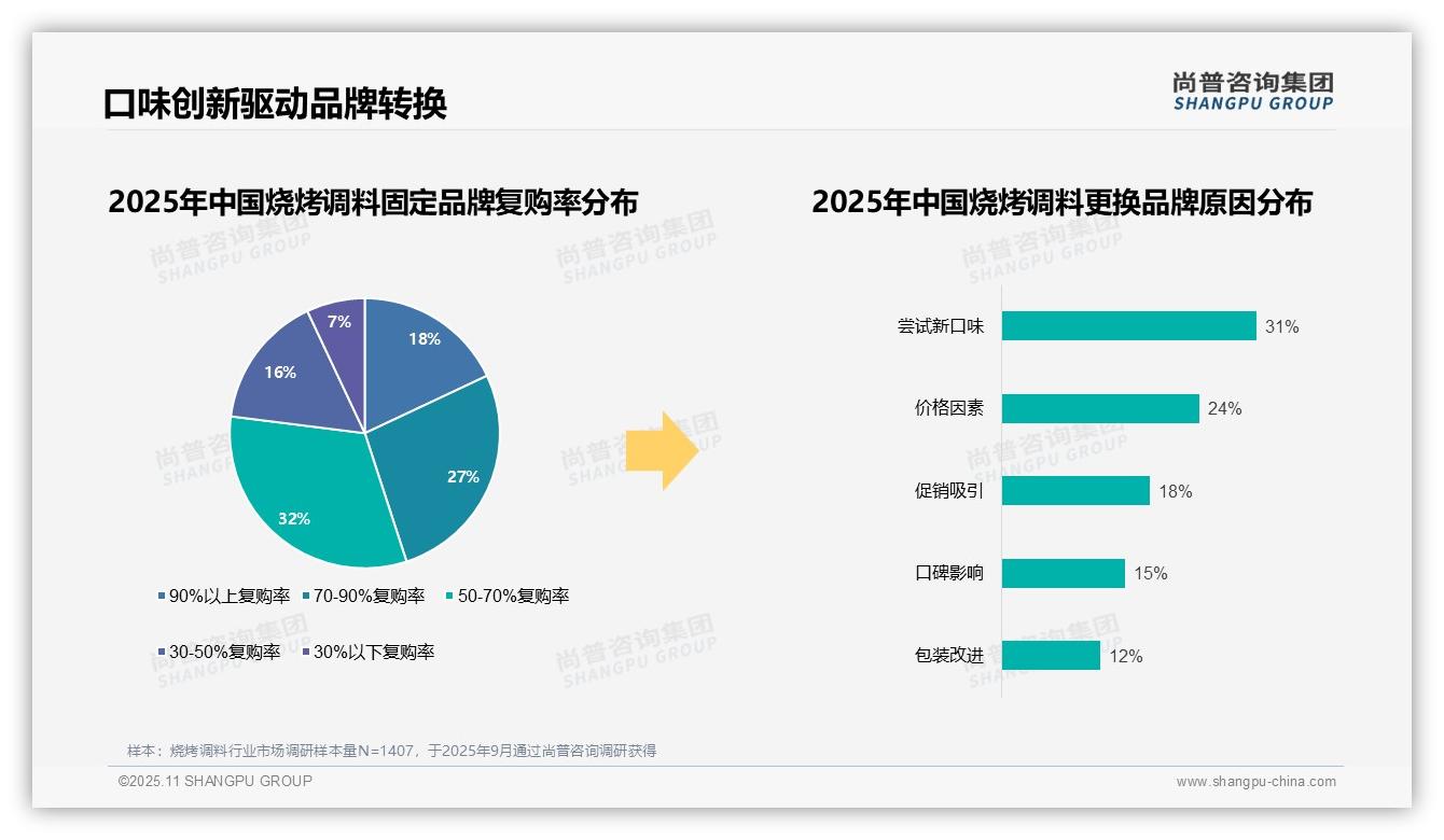尚普咨询集团报告出炉，指出87%消费者偏好国产品牌-2025年11月-烧烤调料-38
