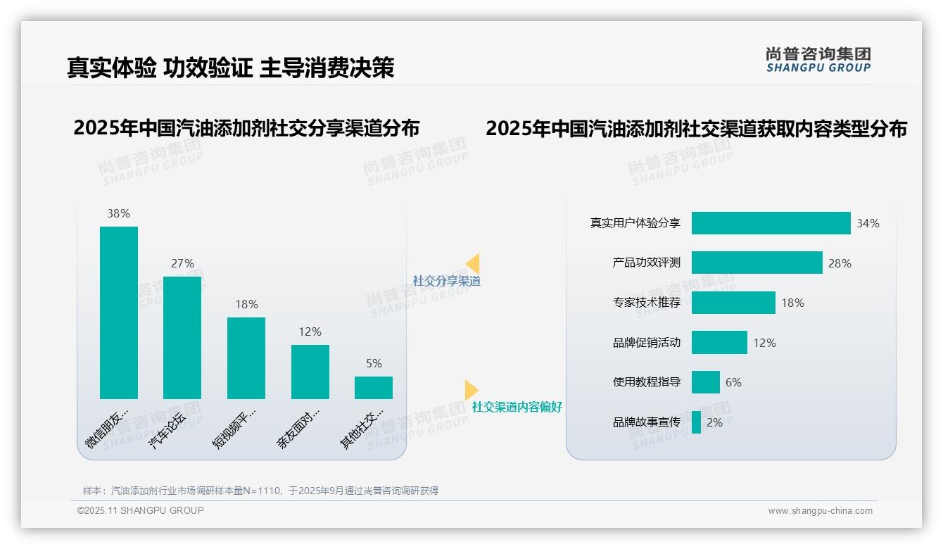 37%消费者最信任汽车行业专家——尚普咨询集团报告深度解析-2025年11月-汽油添加剂-38