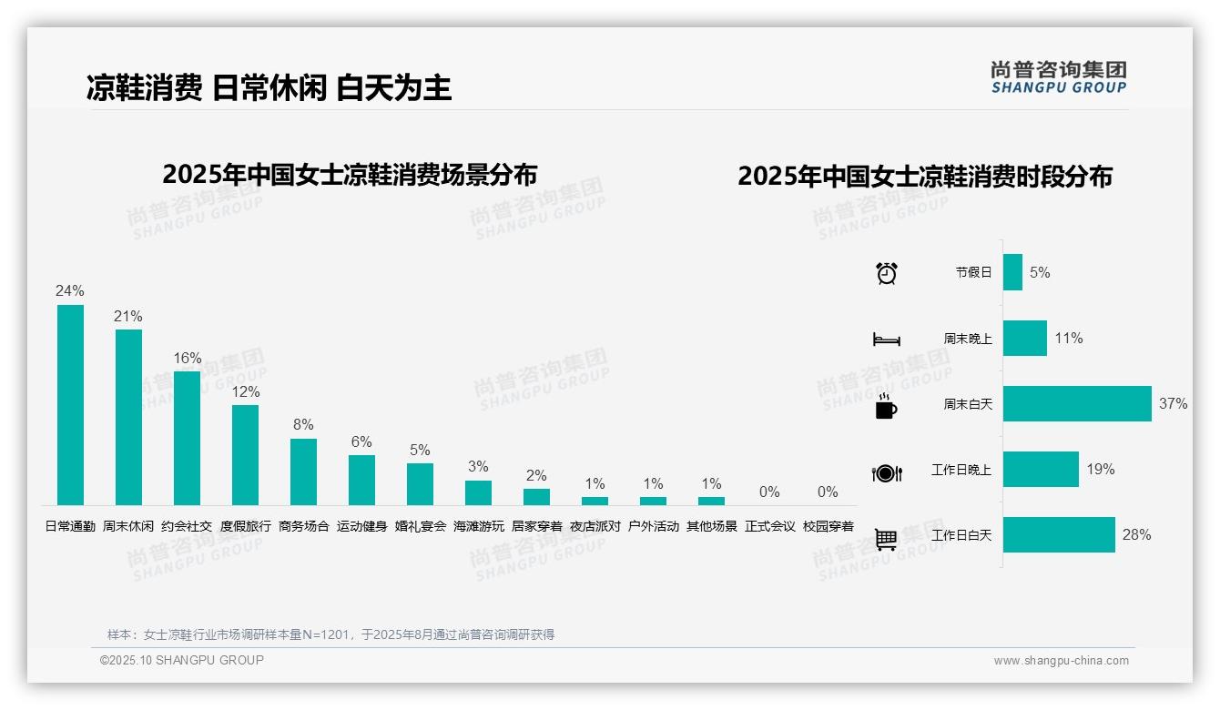 夏季消费占比59%：这一结论来自尚普咨询集团权威报告-2025年10月-女士凉鞋-38