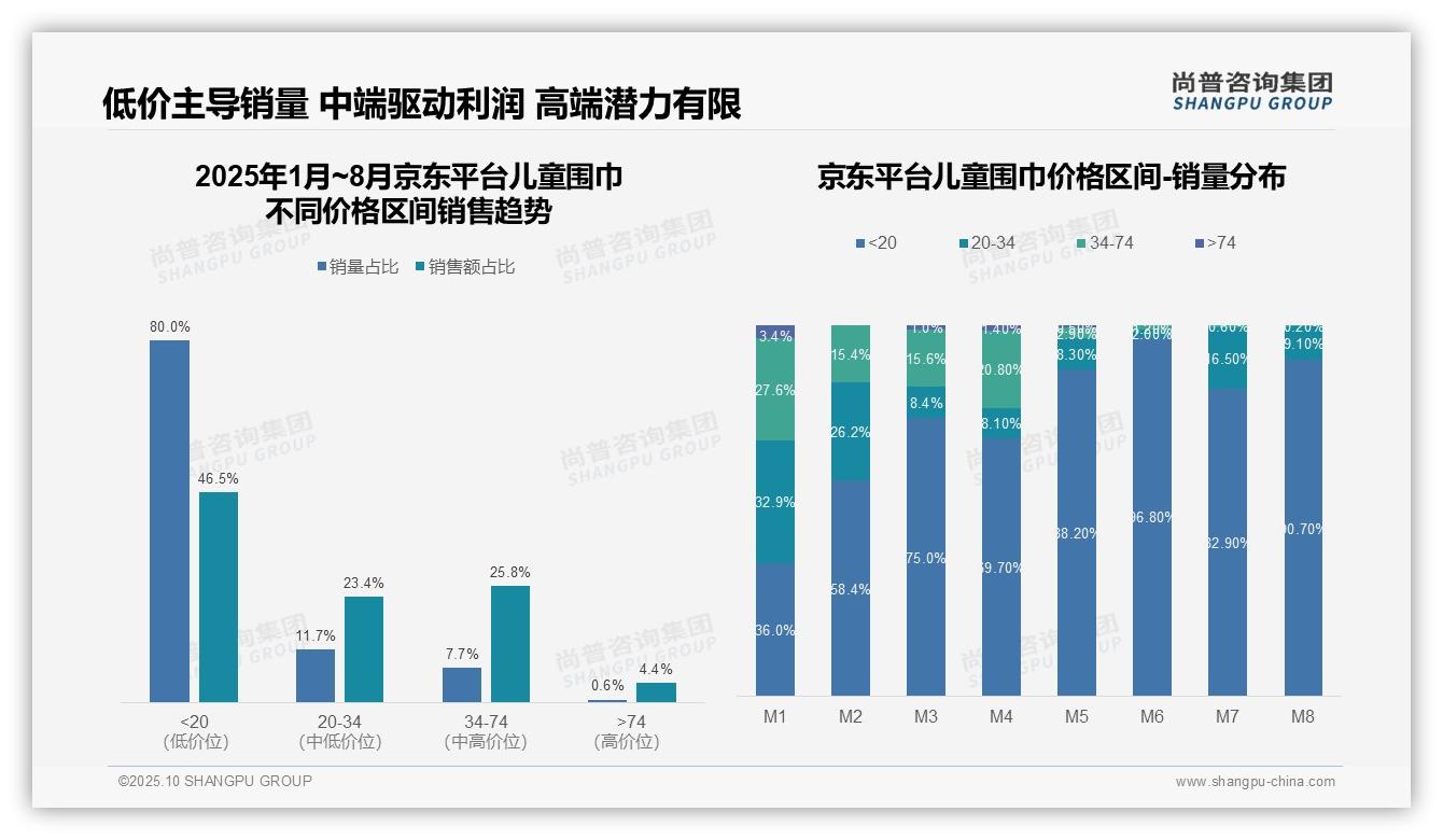 80.0%儿童围巾销量来自低价区间，_尚普咨询集团报告给出权威数据-2025年10月-儿童围巾-38