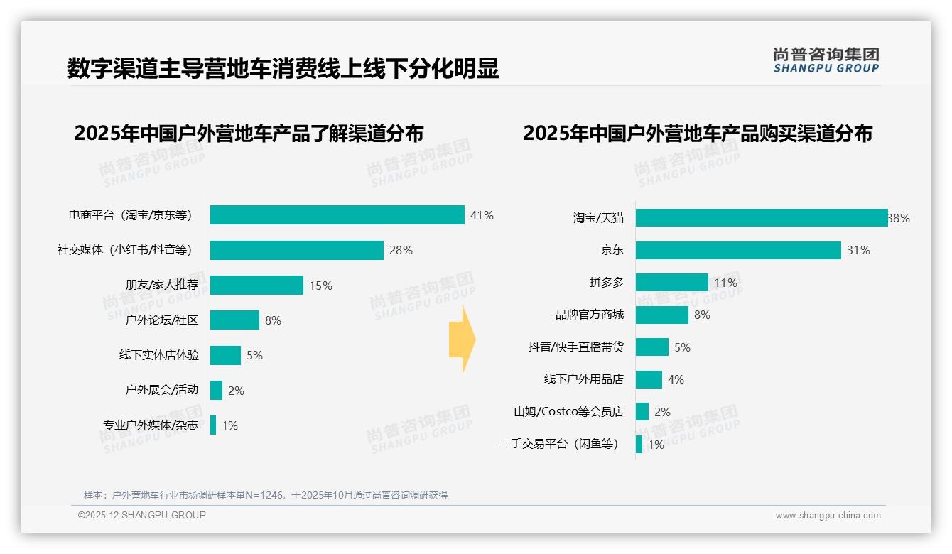 尚普咨询集团权威发布：26到35岁男性占68%，户外营地车主力扛起中端利润41%-2025年12月-户外营地车-38