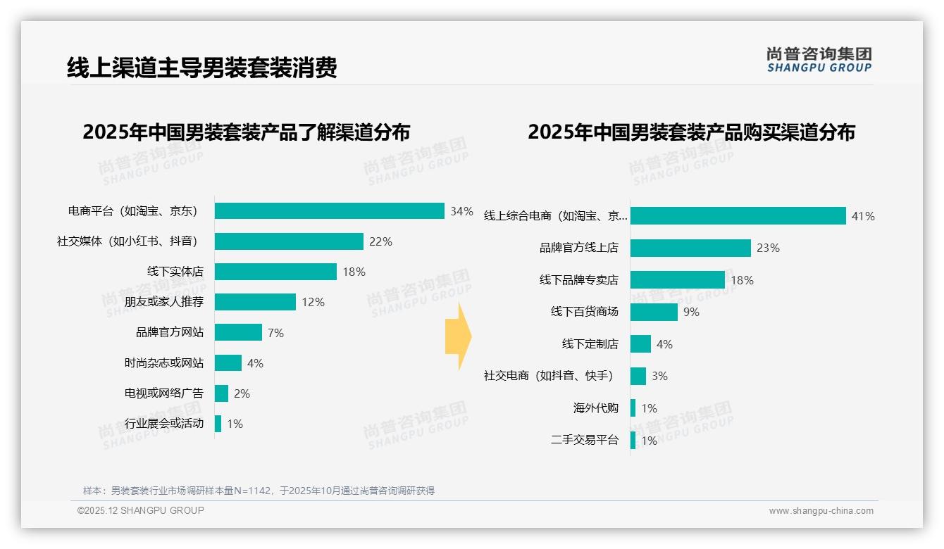 尚普咨询集团数据洞察：41%用户周末白天下单男装套装，客服响应速度待提速-2025年12月-男装套装-38