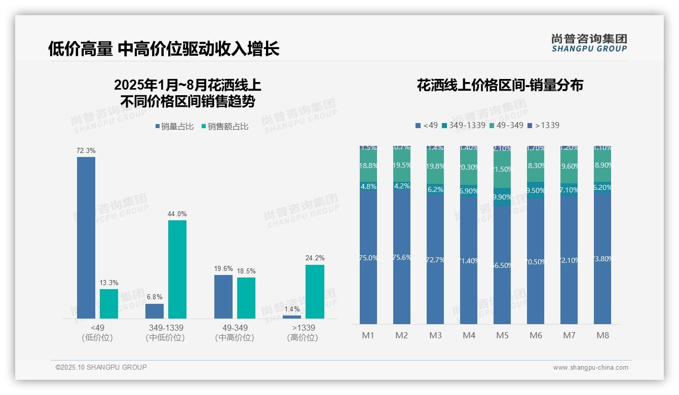 尚普咨询集团证实：花洒高端市场销售额占比达24.2%-2025年10月-花洒-38