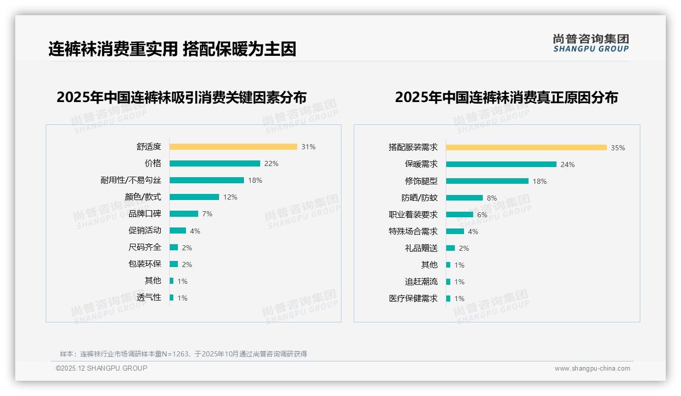 尚普咨询集团权威发布：18到35岁女性占73%连裤袜消费，品牌抢攻她经济-2025年12月-连裤袜-38