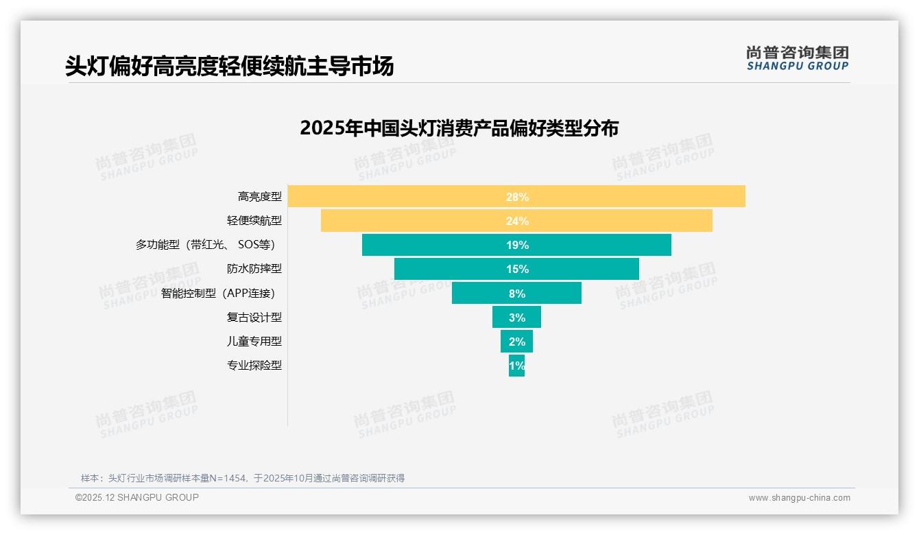 夜间徒步占23%场景，头灯高亮需求攀升——尚普咨询集团数据洞察-2025年12月-头灯-38