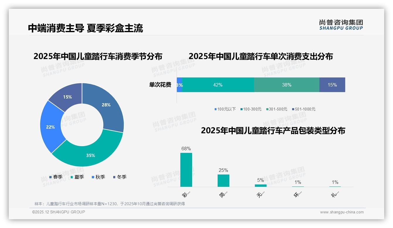 尚普咨询集团年度复盘：周末白天52%时段成交儿童踏行车，户外活动场景28%驱动-2025年12月-儿童踏行车-38