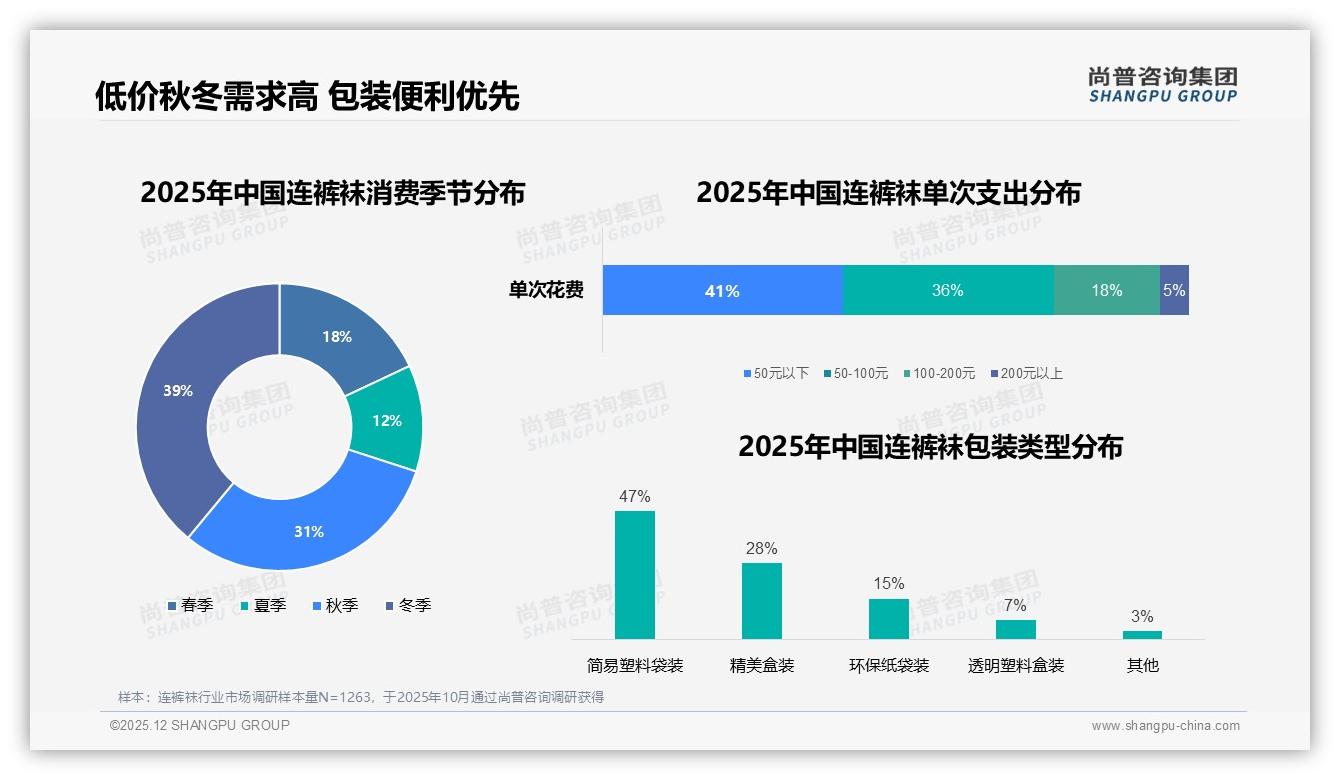 每季度购买37%连裤袜消费集中秋冬，品牌提前45天锁库存——尚普咨询集团趋势雷达报告-2025年12月-连裤袜-38