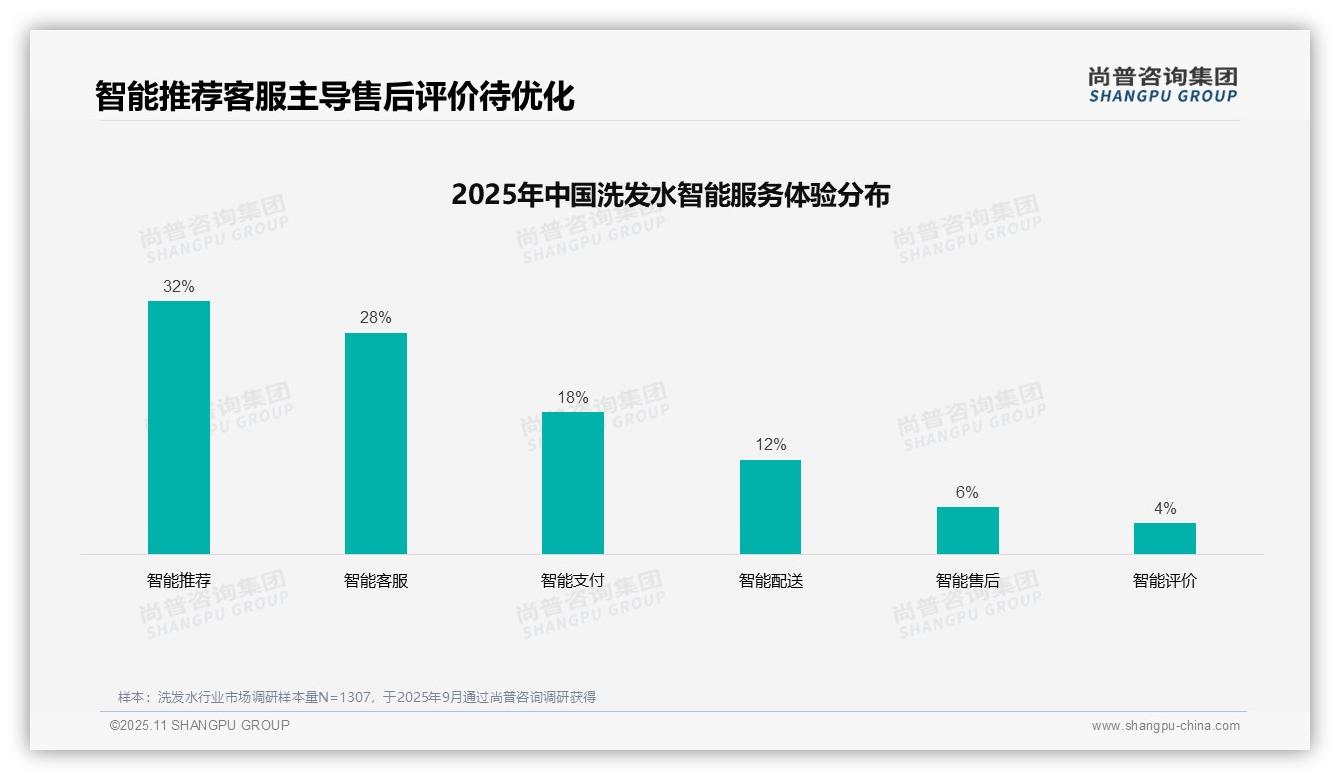 决策参考：尚普咨询集团报告强调38%消费者偏好社交媒体广告-2025年11月-洗发水-38