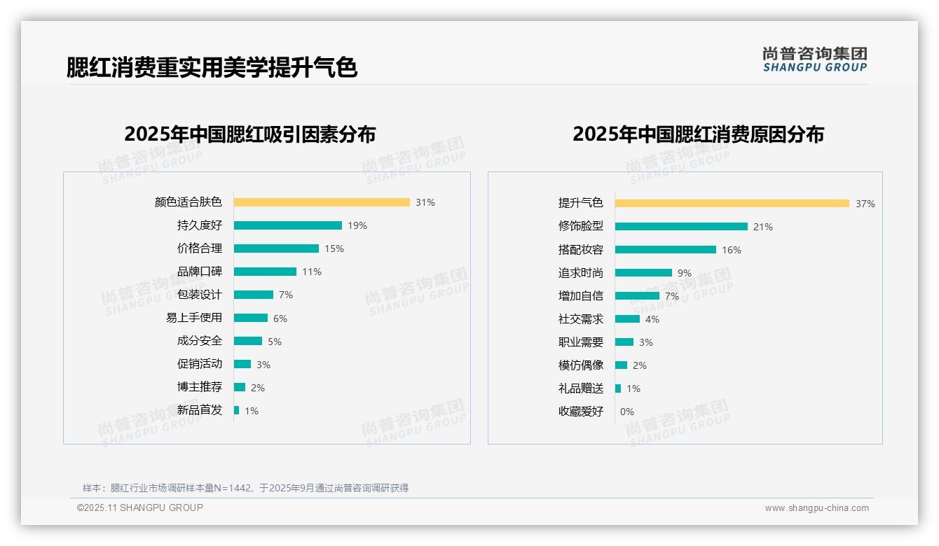 一文读懂哑光珠光腮红占据50%市场偏好：尚普咨询集团报告精编-2025年11月-腮红-38