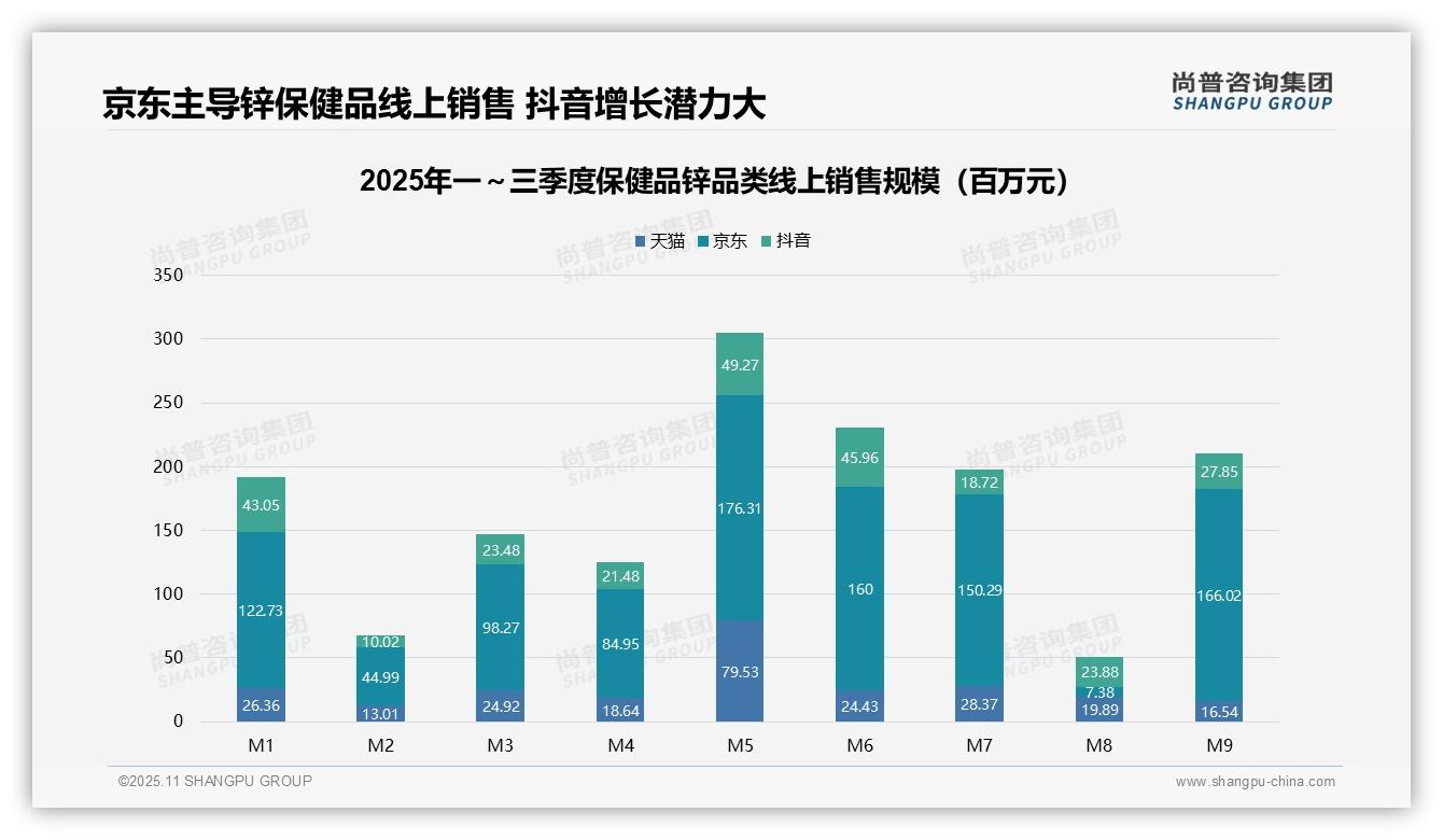 京东保健品锌线上销售占比65.2%,尚普咨询集团报告完整数据已发布-2025年11月-保健品锌-38