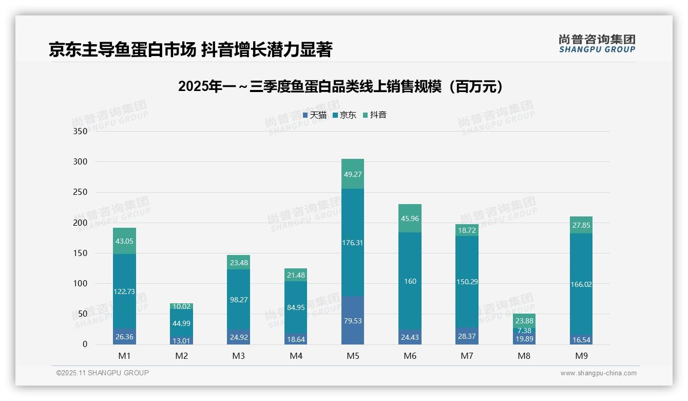 中高价产品贡献65.1%销售额——尚普咨询集团市场研究报告-2025年11月-鱼蛋白-38