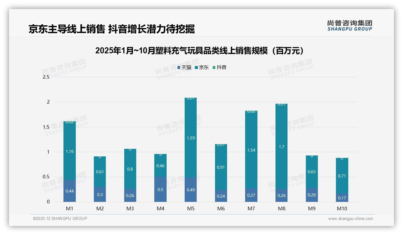 塑料充气玩具夏季消费占比47%集中爆发，品牌错峰上新抢滩全季——尚普咨询集团趋势雷达报告-2025年12月-塑料充气玩具-38