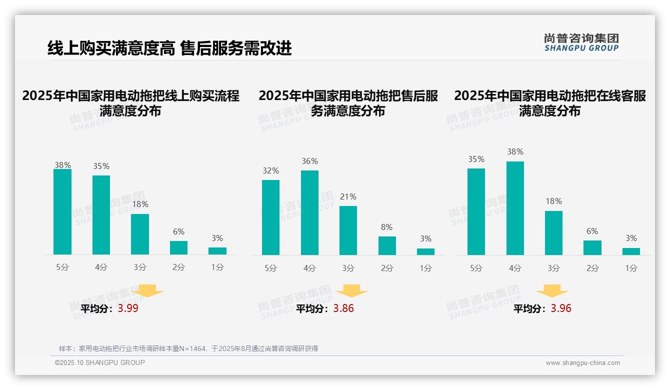 尚普咨询集团报告首次披露：32%消费者偏好短视频广告-2025年10月-家用电动拖把-38