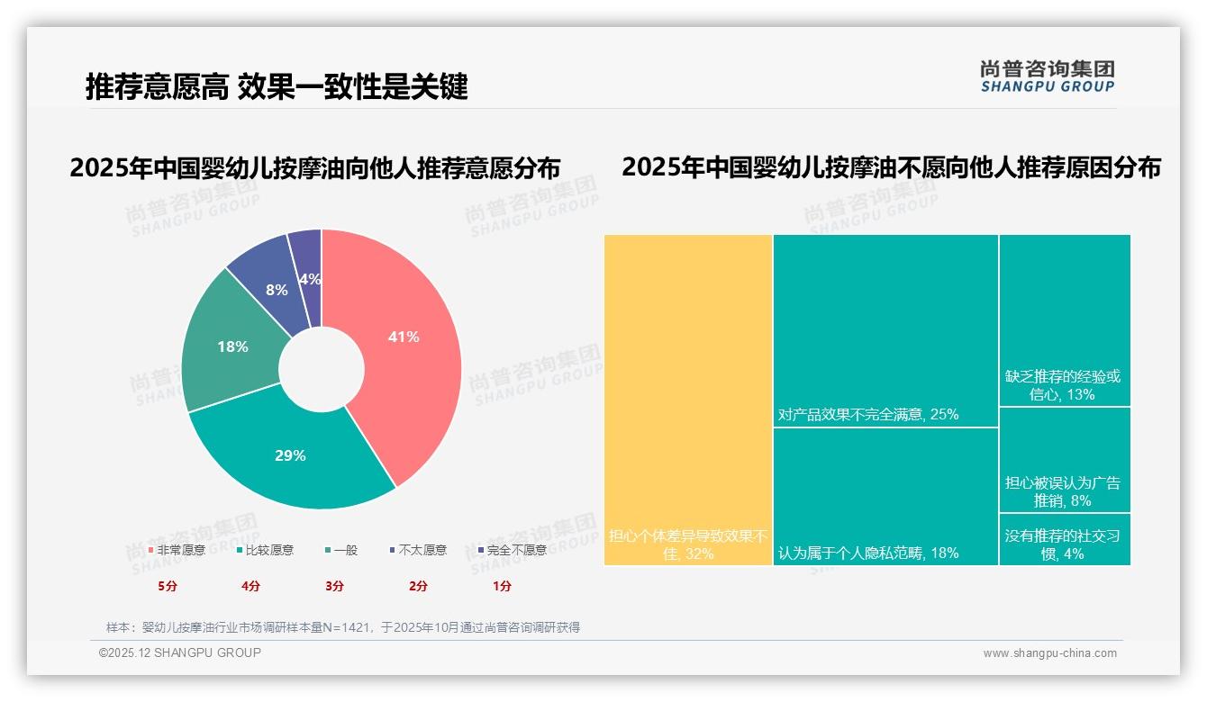 41%消费者信任儿科医生，3%明星推荐失效，婴幼儿按摩油专业背书制胜——尚普咨询集团专题解读-2025年12月-婴幼儿按摩油-38