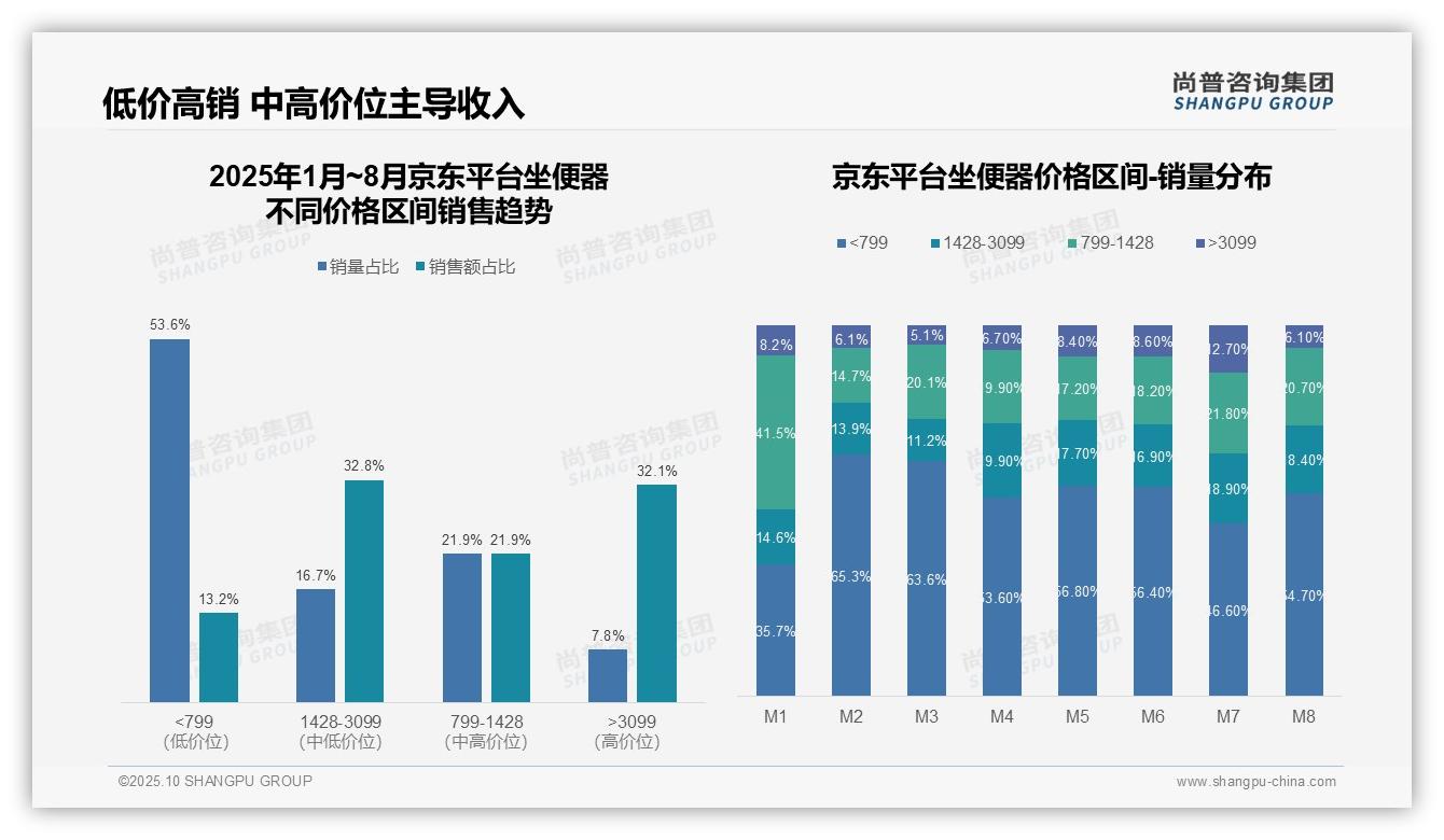 据尚普咨询集团报告：京东坐便器高端产品销量占比32.1%-2025年10月-坐便器-38