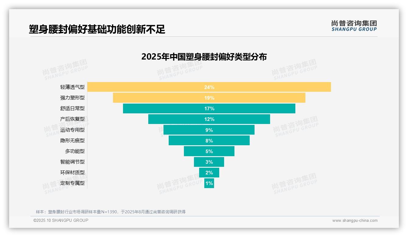 一文读懂55%消费者不愿推荐塑身腰封：尚普咨询集团报告精编-2025年10月-塑身腰封-38