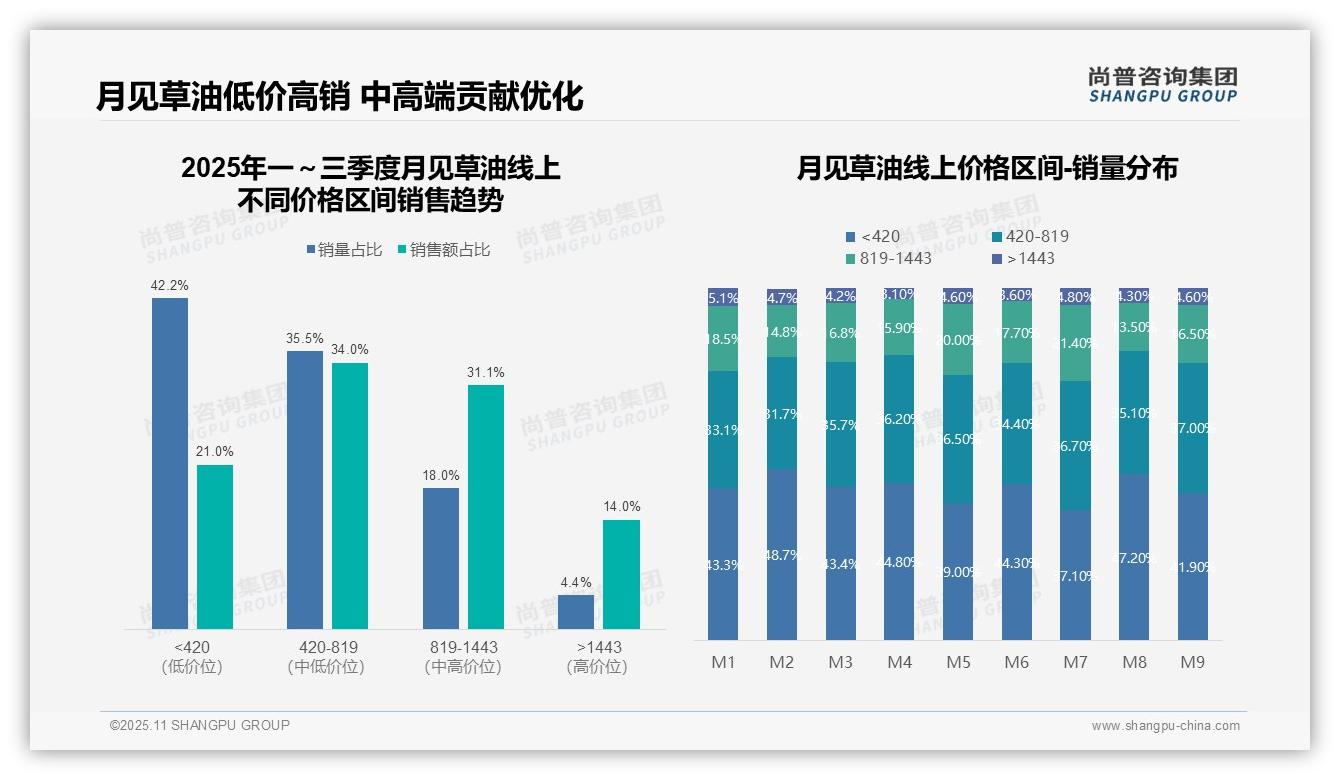决策参考：尚普咨询集团报告强调月见草油Q2销售额环比增长93.5%-2025年11月-月见草油-38