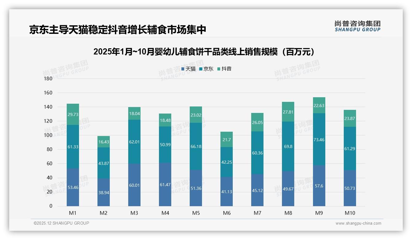 线上流程满意度74%婴幼儿辅食饼干，智能推荐22%需求最高——尚普咨询集团热点快读-2025年12月-婴幼儿辅食饼干-38