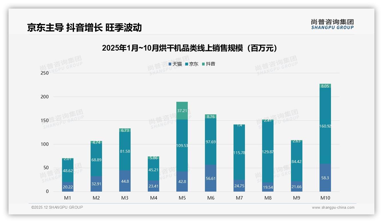 尚普咨询集团报告解读：57%女性主导烘干机首购潮，京东67%线上销额抢滩-2025年12月-烘干机-38