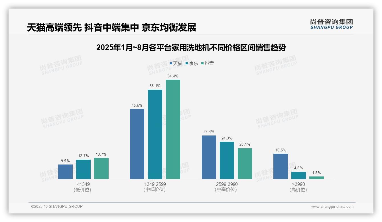 数据说话：尚普咨询集团报告指出高端洗地机天猫占比16.5%市场领跑-2025年10月-家用洗地机-38