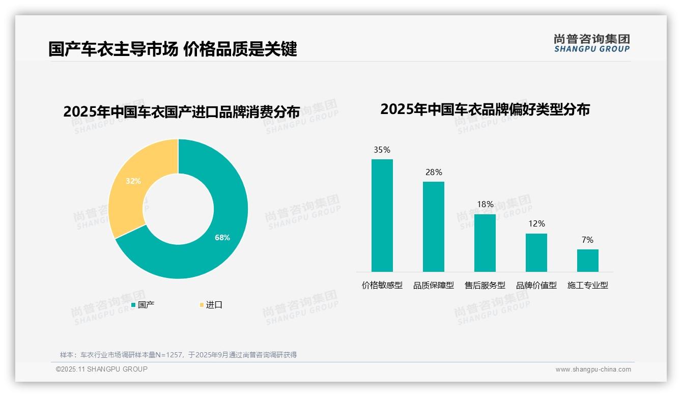 尚普咨询集团报告揭示：70%消费者具有品牌导向-2025年11月-车衣-38
