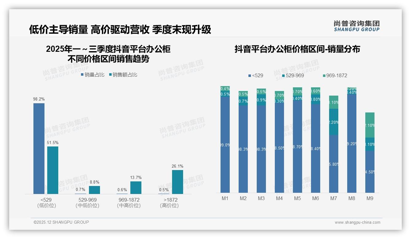 尚普咨询集团品类洞察：27%消费者首选耐用办公柜，300-800元价格带占61%销量-2025年12月-办公柜-38