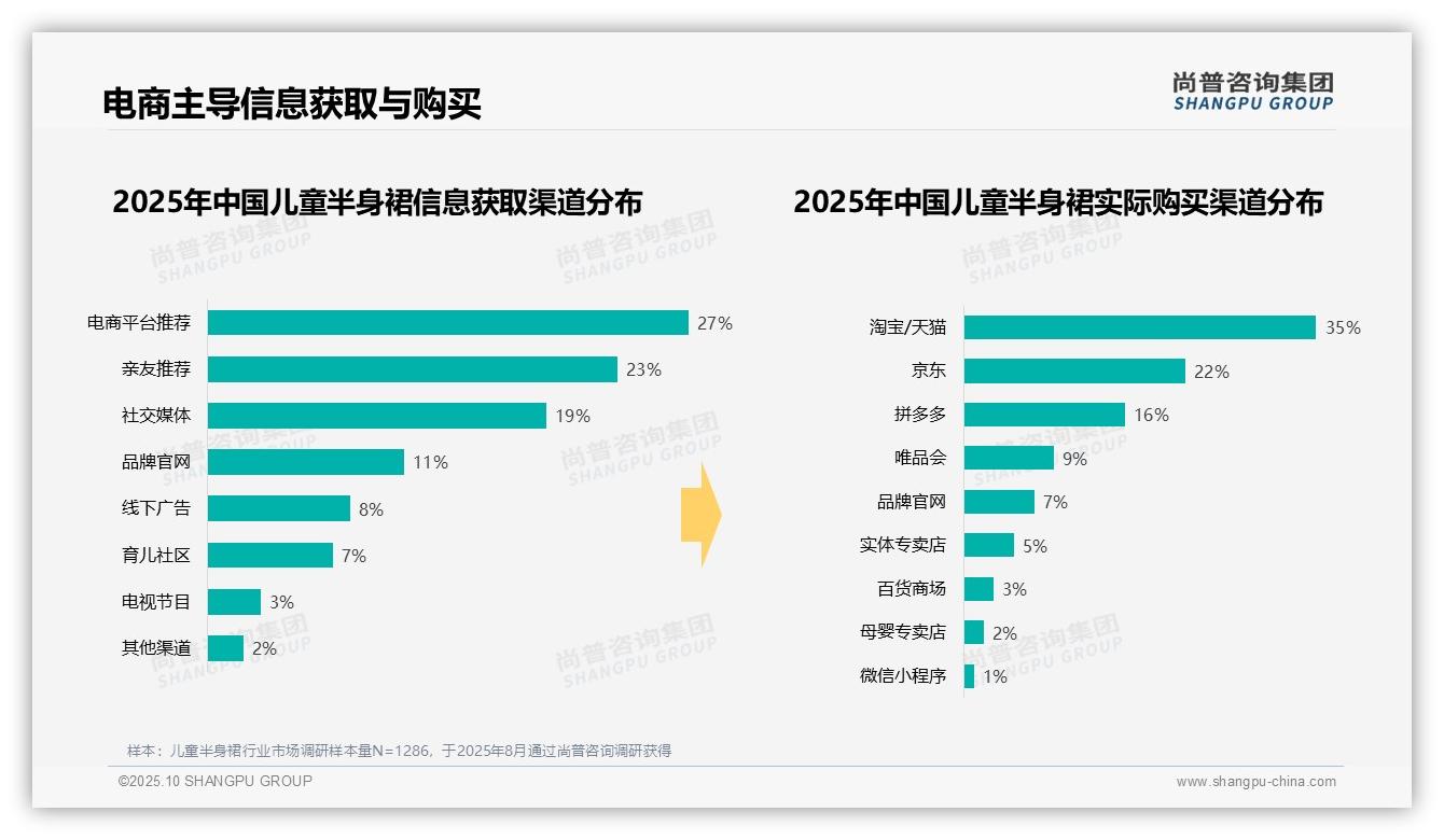 决策参考:尚普咨询集团报告强调47%消费者夏季购买儿童半身裙-2025年10月-儿童半身裙-38