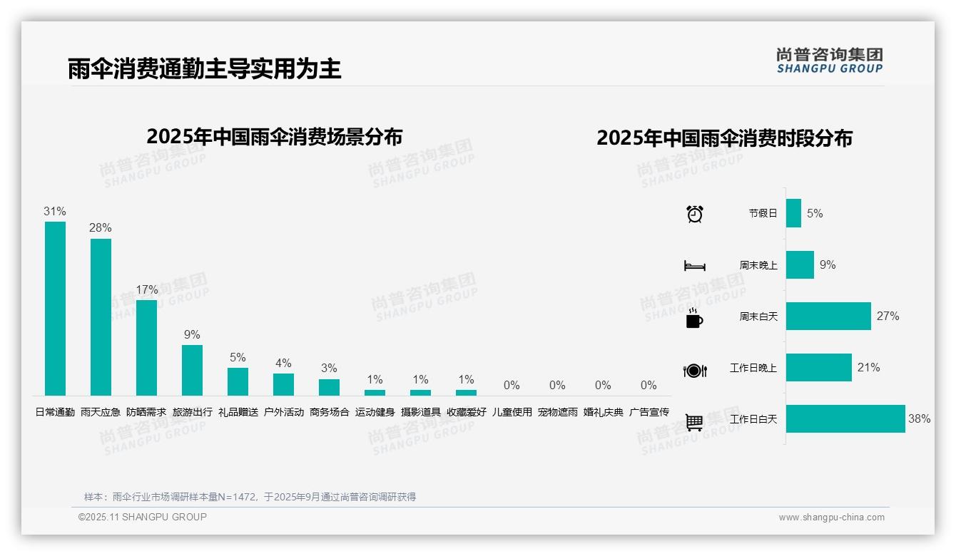 尚普咨询集团报告解读：为何说52%雨伞消费者通过电商平台购买-2025年11月-雨伞-38